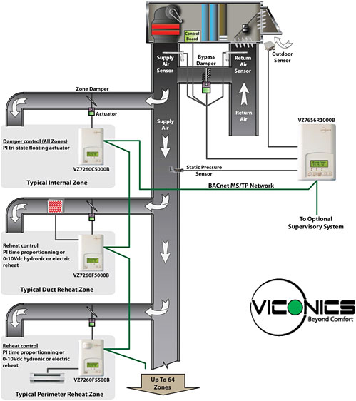 BACnet Zoning